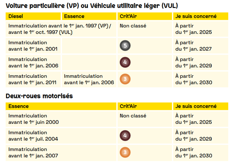 ZFE à Rennes : tableau explicatif des véhicules autorisés à circuler